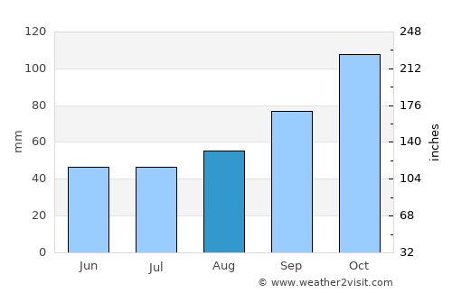 Empangeni average rain in August
