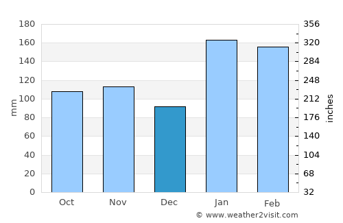 Empangeni average rain in December