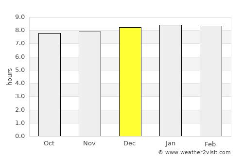 Empangeni average rain in December