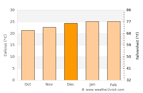 Empangeni average temperature in December