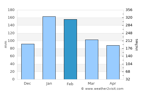 Empangeni average rain in February