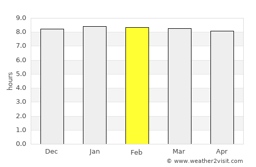 Empangeni average rain in February