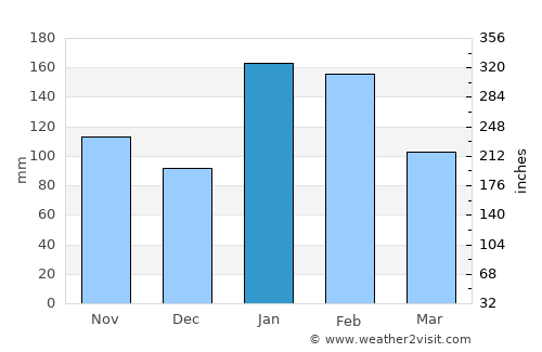 Empangeni average rain in January