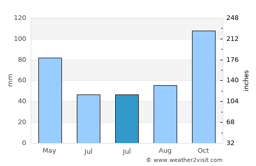 Empangeni average rain in July