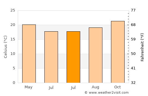 Empangeni average temperature in July