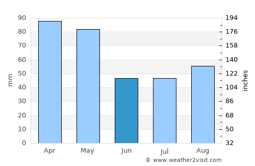 Empangeni average rain in June