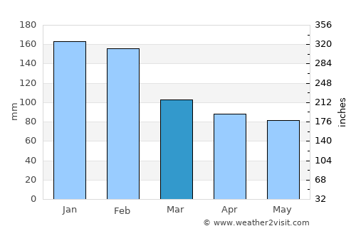 Empangeni average rain in March