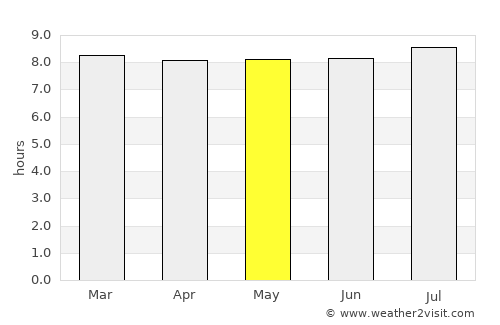 Empangeni average rain in May