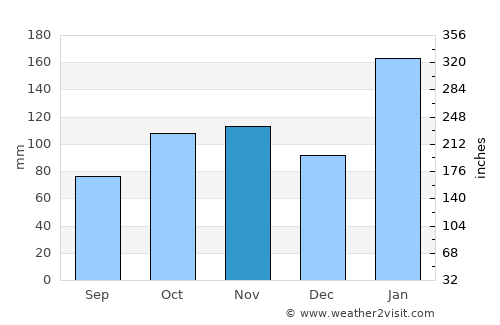 Empangeni average rain in November