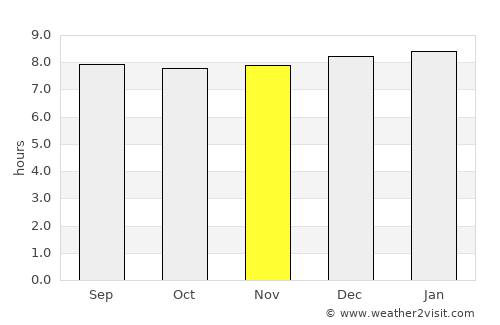Empangeni average rain in November