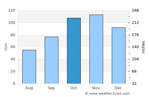 Empangeni average rain in October