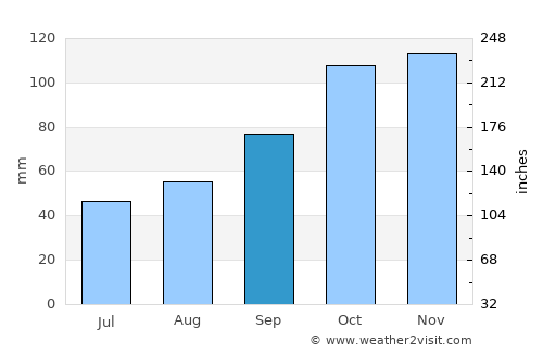 Empangeni average rain in September