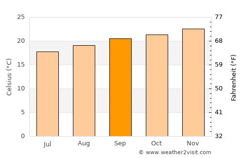 Empangeni average temperature in September