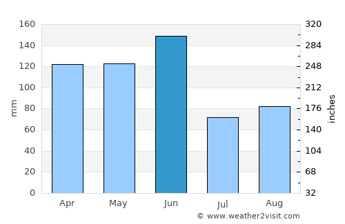 Empire Bay average rain in June