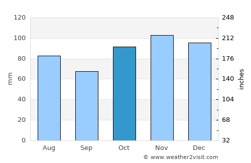 Empire Bay average rain in October