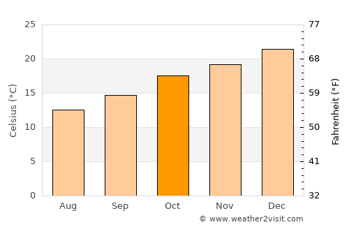 Empire Bay average temperature in October