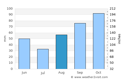 Empoli average rain in August