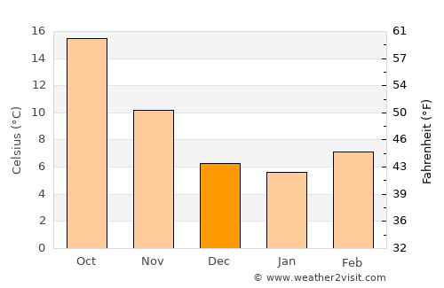 Empoli average temperature in December