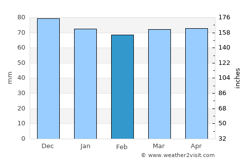 Empoli average rain in February