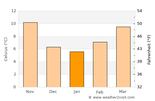 Empoli average temperature in January