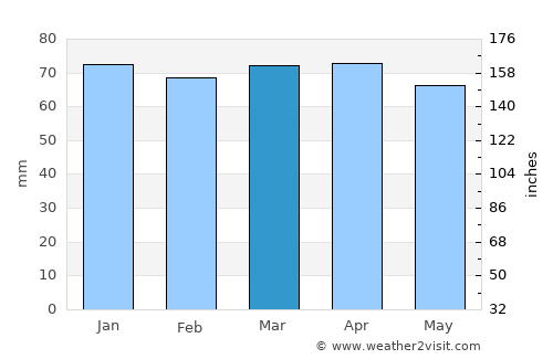 Empoli average rain in March