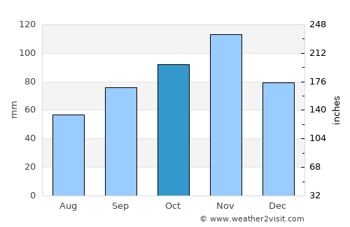 Empoli average rain in October