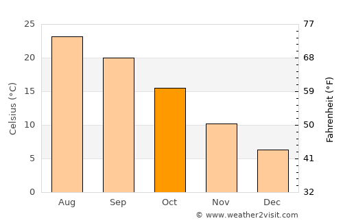 Empoli average temperature in October