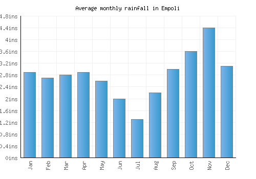Empoli monthly rainfall chart (inches)