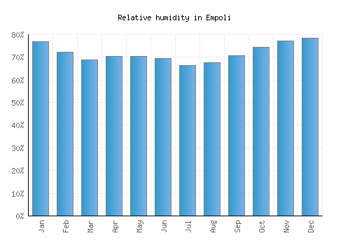 Empoli relative humidity averages