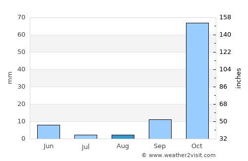 Émponas average rain in August