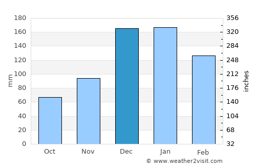 Émponas average rain in December