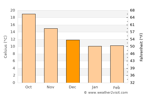 Émponas average temperature in December