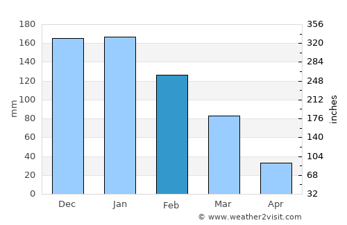 Émponas average rain in February