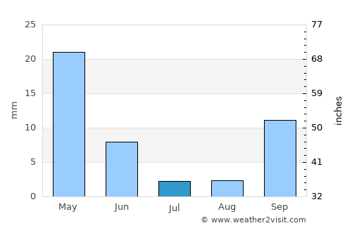 Émponas average rain in July