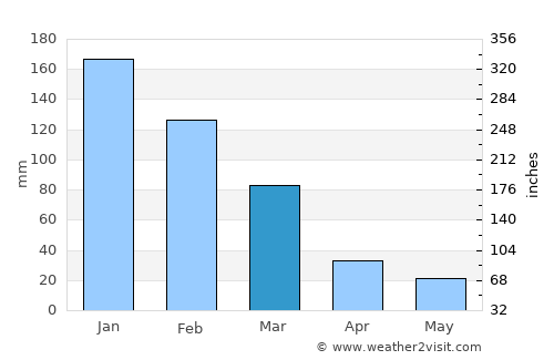 Émponas average rain in March