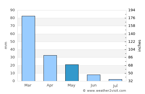 Émponas average rain in May