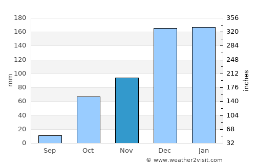 Émponas average rain in November
