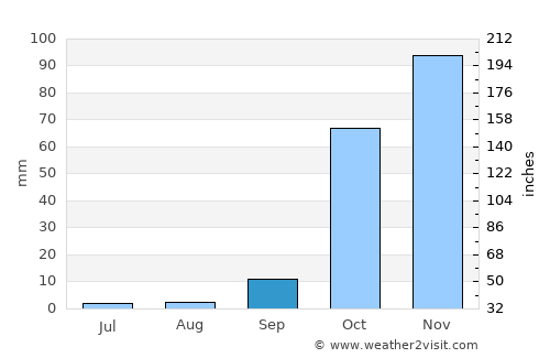 Émponas average rain in September