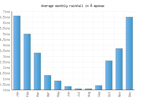 Émponas monthly rainfall chart (inches)