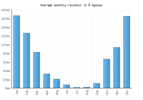 Émponas monthly rainfall chart (mm)