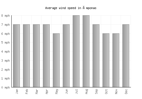 Émponas average winspeed by month (mph)