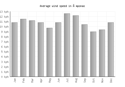 Émponas average winspeed by month (km/h)