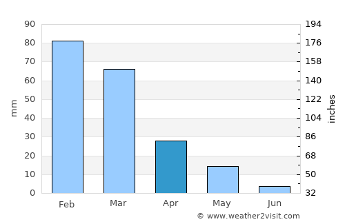 Emporeío average rain in April