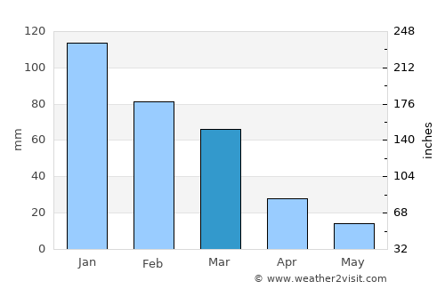 Emporeío average rain in March