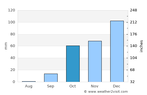 Emporeío average rain in October