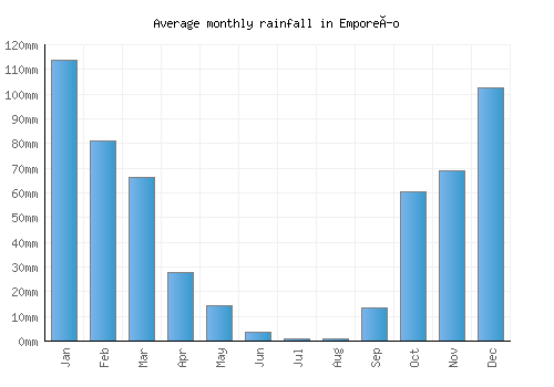 Emporeío monthly rainfall chart (mm)