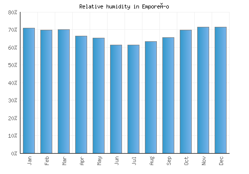 Emporeío relative humidity averages