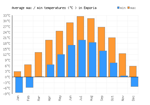 Emporia average minimum / maximum temperatures (Celsius)