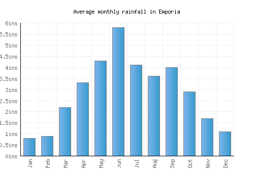 Emporia monthly rainfall chart (inches)