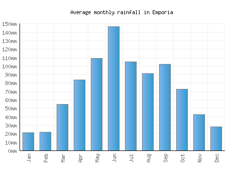 Emporia monthly rainfall chart (mm)